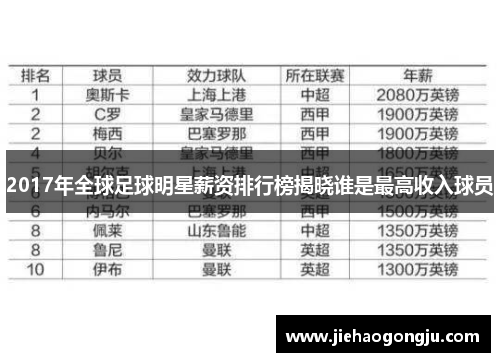 2017年全球足球明星薪资排行榜揭晓谁是最高收入球员